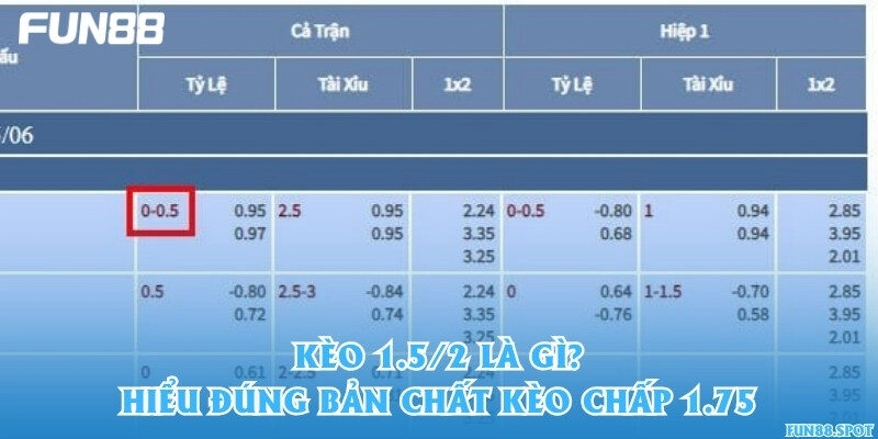 Kèo 1.5/2 là gì? Hiểu đúng bản chất kèo chấp 1.75